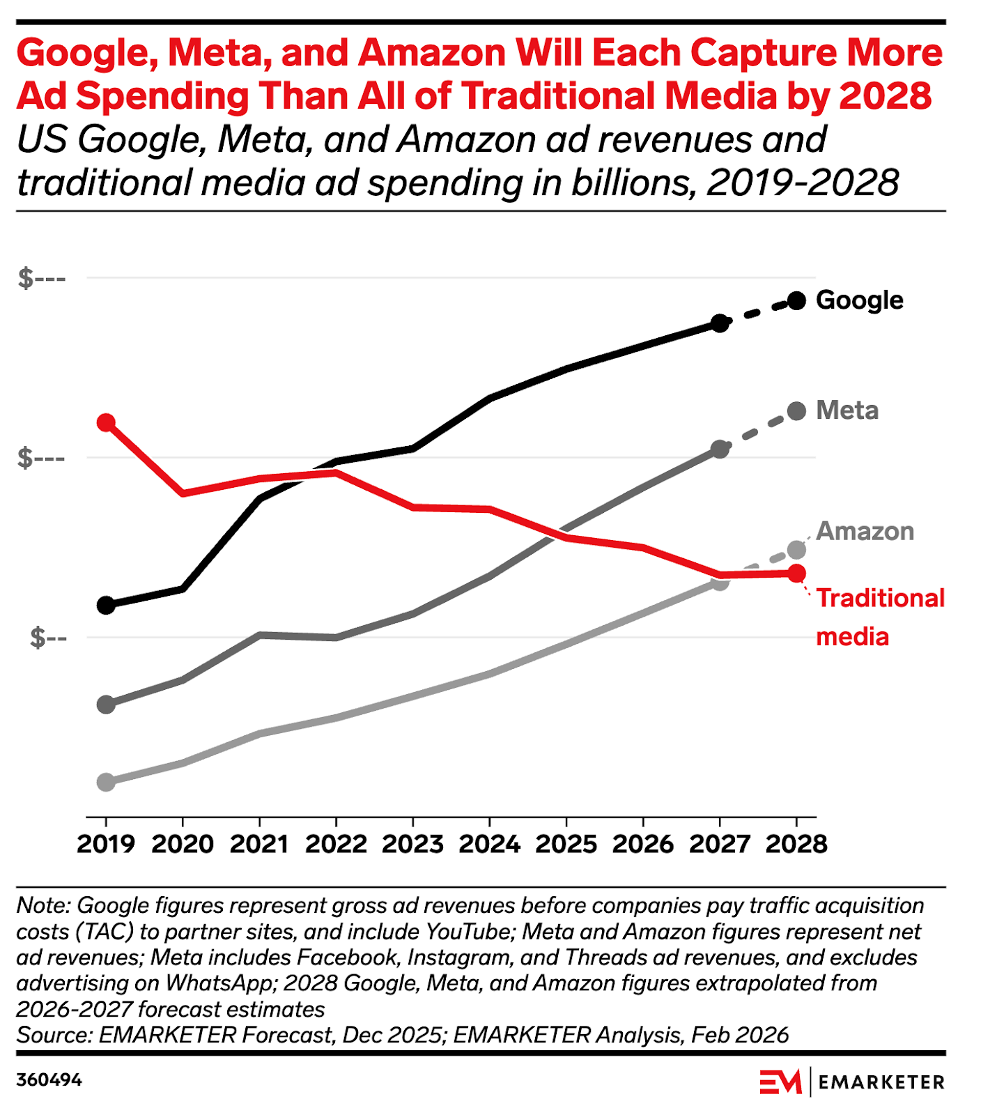 emarketer-graph-illustrating-how-Online-Ads-are-Expected-to-Bypass-Traditional-Media-Ad-Spend-by-2028
