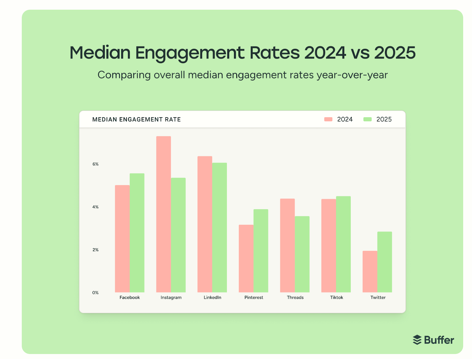 graph-illustrating-how-Medium-Engagement-Rates-Down-for-Instagram-LinkedIn-and-Threads