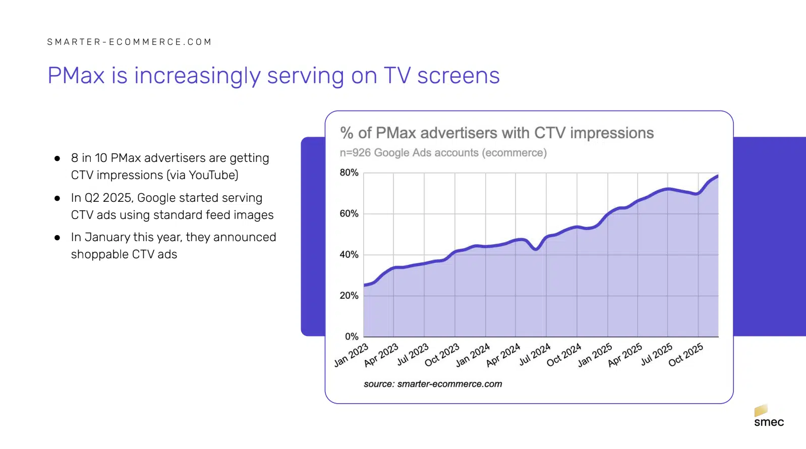 graph-showing-how-8-out-of-10-PMax-Advertisers-Are-Also-Running-CTV-Ads