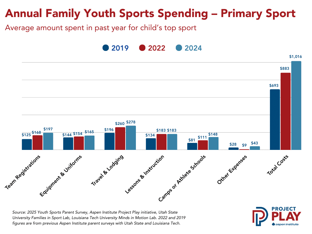 graph-showing-how-much-families-are-spending-on-youth-sports