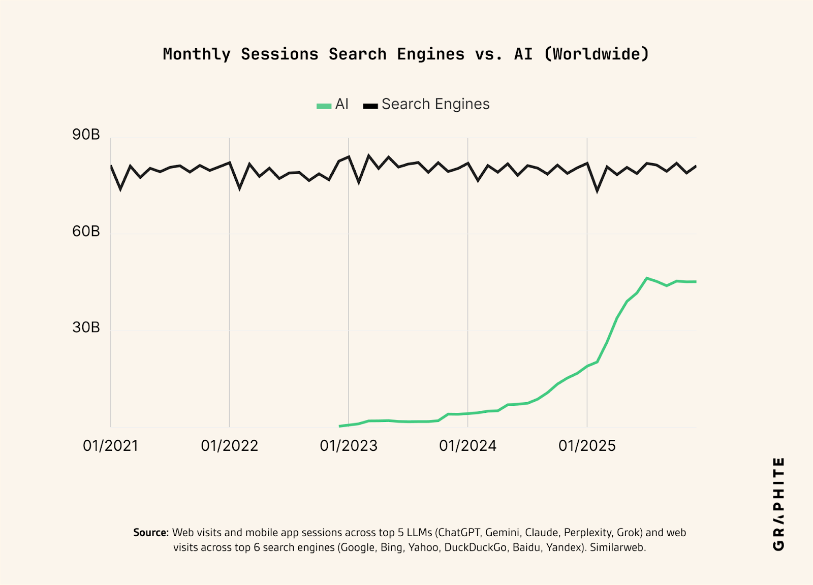 graphite-data-on-how-AI-Assistants-Make-Up-56-of-Global-Search-Volume