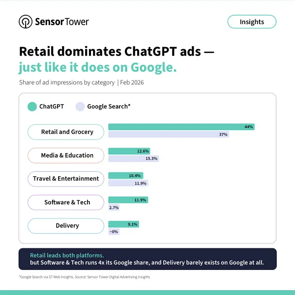 sensor-tower-bar-graph-showing-how-Retail-and-Grocery-Brands-Make-Up-44-of-ChatGPT-Ads