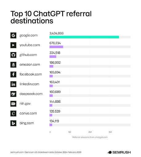 1-in-5-ChatGPT-Clicks-Go-to-Google