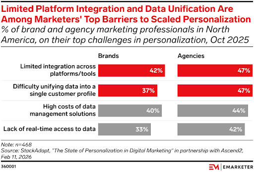 42-of-Brands-Say-Limited-Tool-Integration-Is-Biggest-Barrier-to-Marketing-Personalization