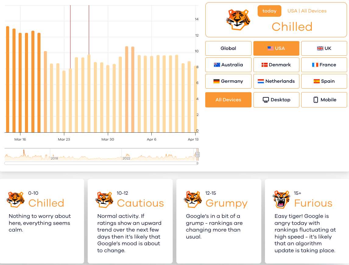 AccuRankers-Google-Grump-SERP-volatility-tracker