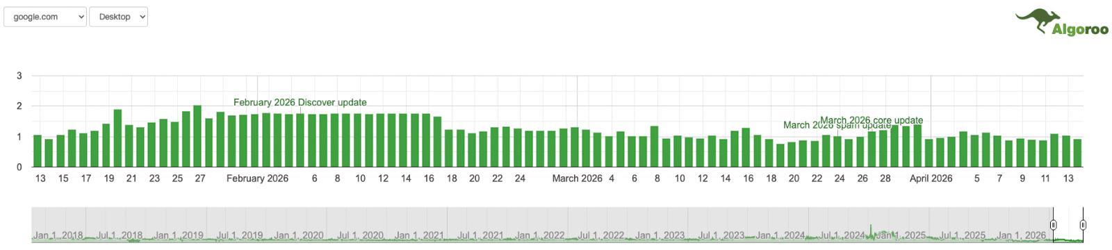 Algoroo-SERP-volatility-tracker