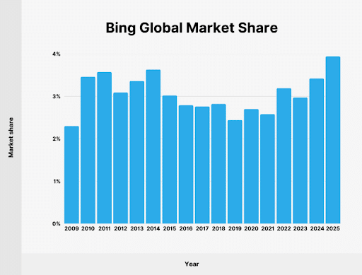 Bings-Market-Share-Growth