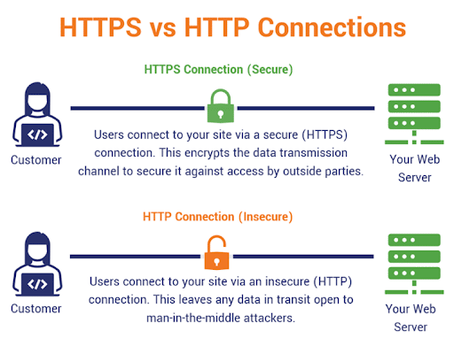 HTTPS-vs.-HTTP-connections