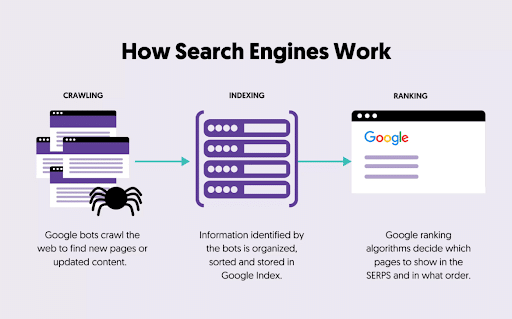 How-search-engines-operate-in-three-main-steps