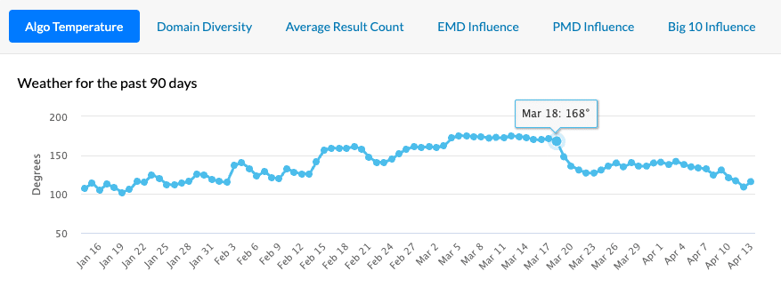 MozCast-SERP-volatility-tracker