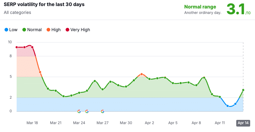 Semrush-sensor-is-one-of-the-best-tools-to-monitor-SERP-volatility