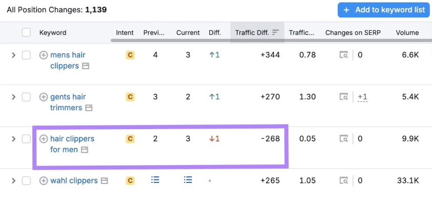 Semrushs-SERP-volatility-tracker-showing-multiple-keyword-fluctuations