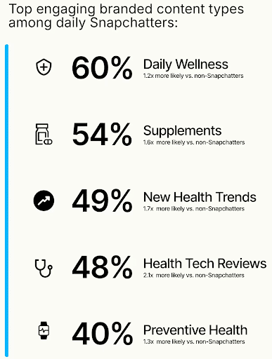 Snapchat-Users-Turn-to-the-App-for-Health-and-Wellness-Research