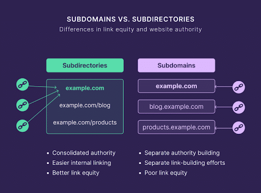 When-to-use-subdomains-vs.-subdirectories