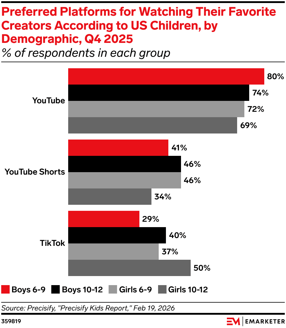 YouTube-Tops-Charts-for-Kids