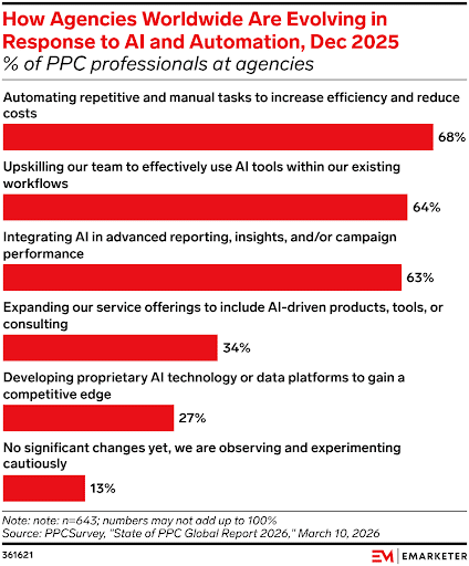 68-of-PPC-Professionals-Use-AI-to-Automate-Repetitive-Tasks