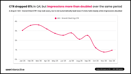 Brand-cited-AI-Overview-CTR-Fell