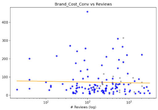 Branded-campaigns-saw-a-mild-decrease-in-cost-per-conversion-with-a-higher-volume-of-reviews