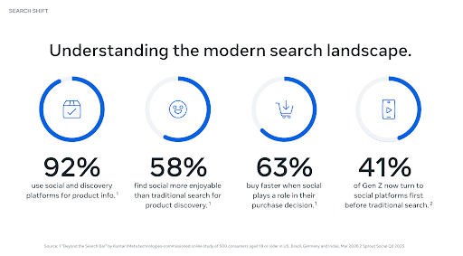 Consumers-Use-Social-and-Discovery-Platforms-for-Product-Info