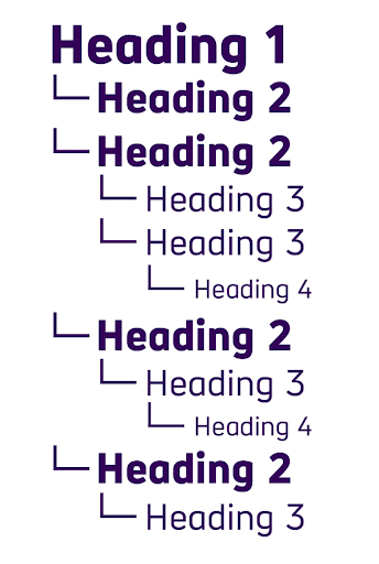 Correct-heading-structure-on-page-SEO-technique