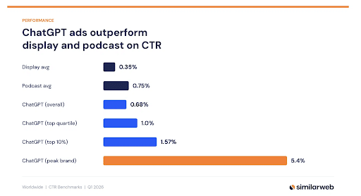 Early-ChatGPT-Ad-Data-Shows-Strong-Engagement-but-Scale-Remains-the-Big-Question