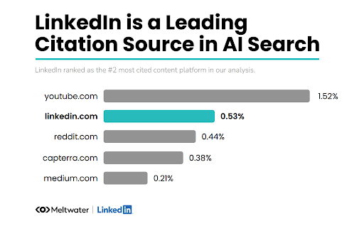 LinkedIn-Remains-2-Source-in-AI-Responses