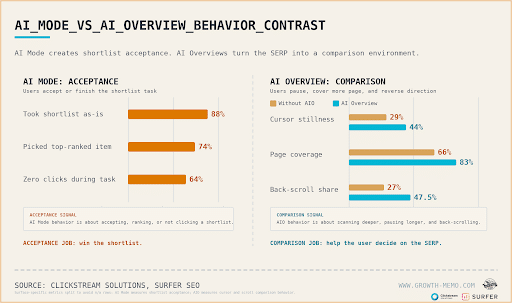 New-Study-Shows-Users-Behave-Differently-In-AI-Overviews-Vs.-AI-Mode
