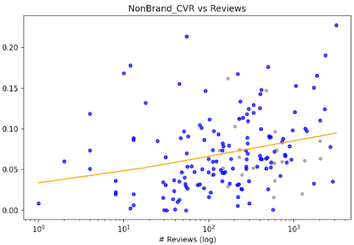 Non-branded-campaigns-experienced-a-moderate-increase-in-conversion-rates-correlating-with-higher-review-counts