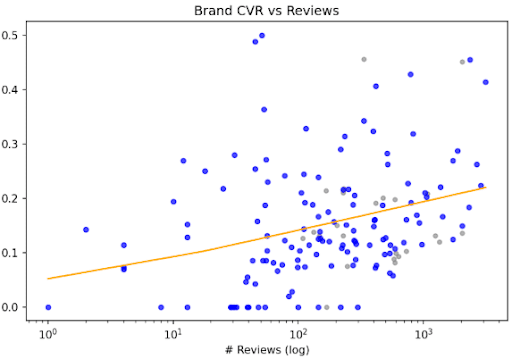 Research-shows-that-a-high-number-of-Google-business-reviews-correlates-with-increased-brand-conversion-rates