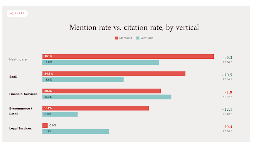 Study-Finds-most-Brands-Have-Zero-AI-Search-Mentions