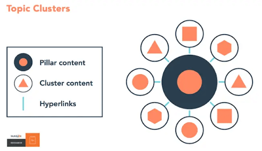 Topic-clusters-on-page-SEO-techniques