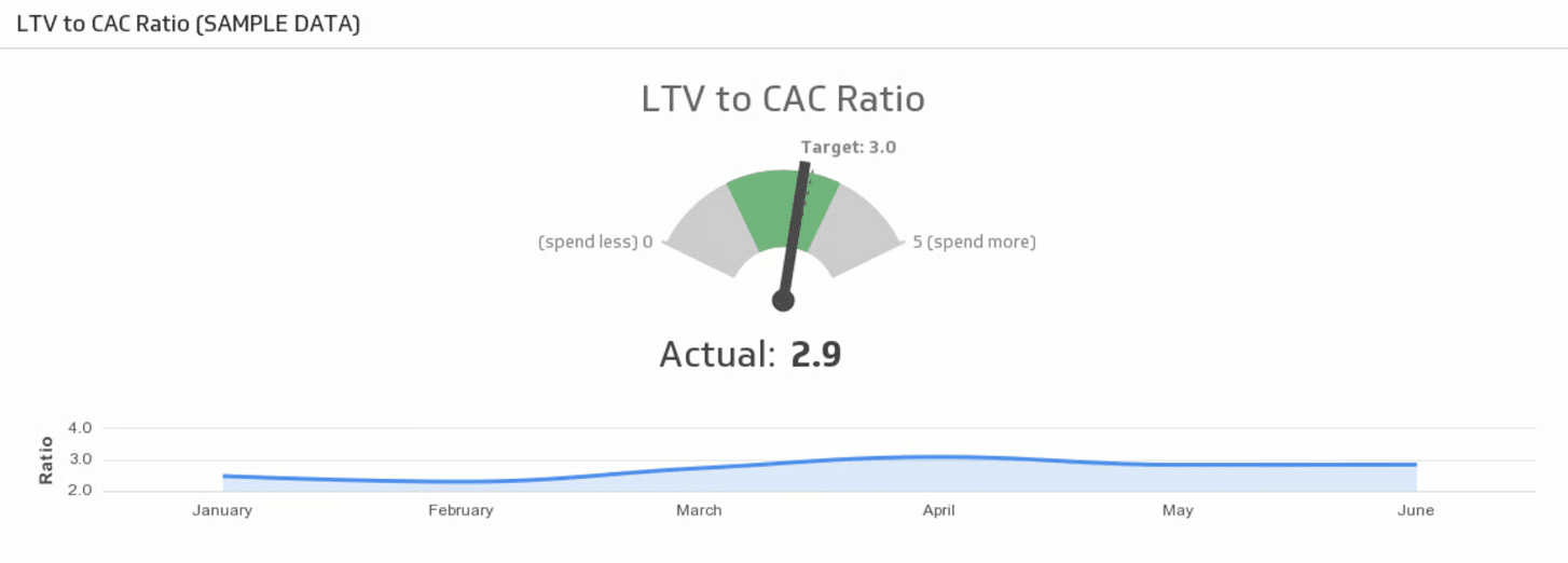 Use-tools-like-Klipfolio-to-measure-your-LTV-to-CAC-ratio