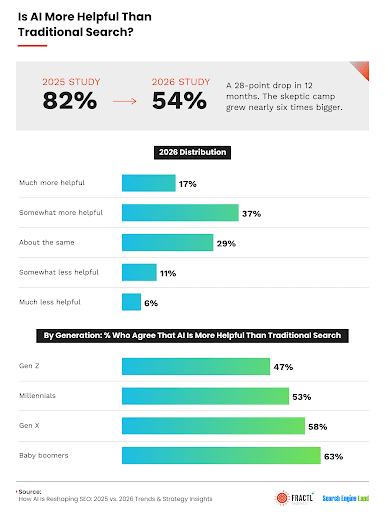 AI-Usage-is-Rising-Trust-is-Falling