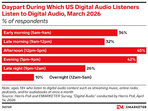 Almost-Half-of-Adults-Listen-to-Digital-Audio-in-the-Late-Afternoon