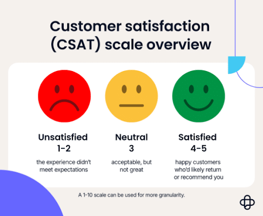 CSAT-social-media-KPI-examples