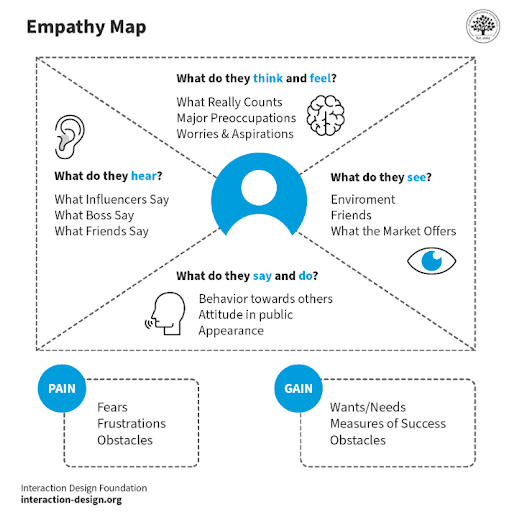 Example-of-client-empathy-mapping