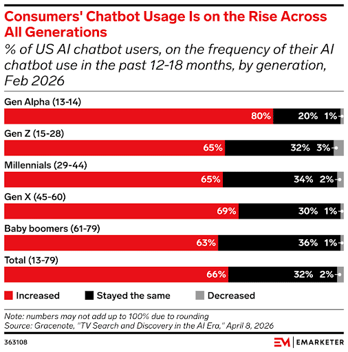 Gen-X-is-Using-AI-Chatbots-More-Than-Millennials-and-Gen-Z