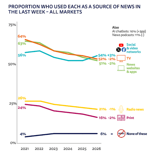 Most-Adults-Get-Their-News-from-Social-Media