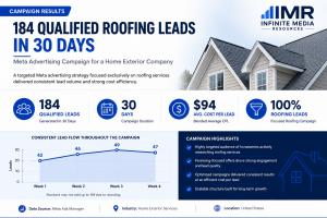 New-Marketing-Study-Reveals-Home-Exterior-Company-Generated-184-Qualified-Leads-in-30-Days