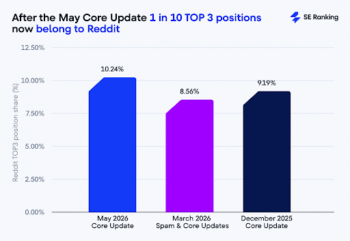 Reddit-Rankings-Up-After-May-Core-Update
