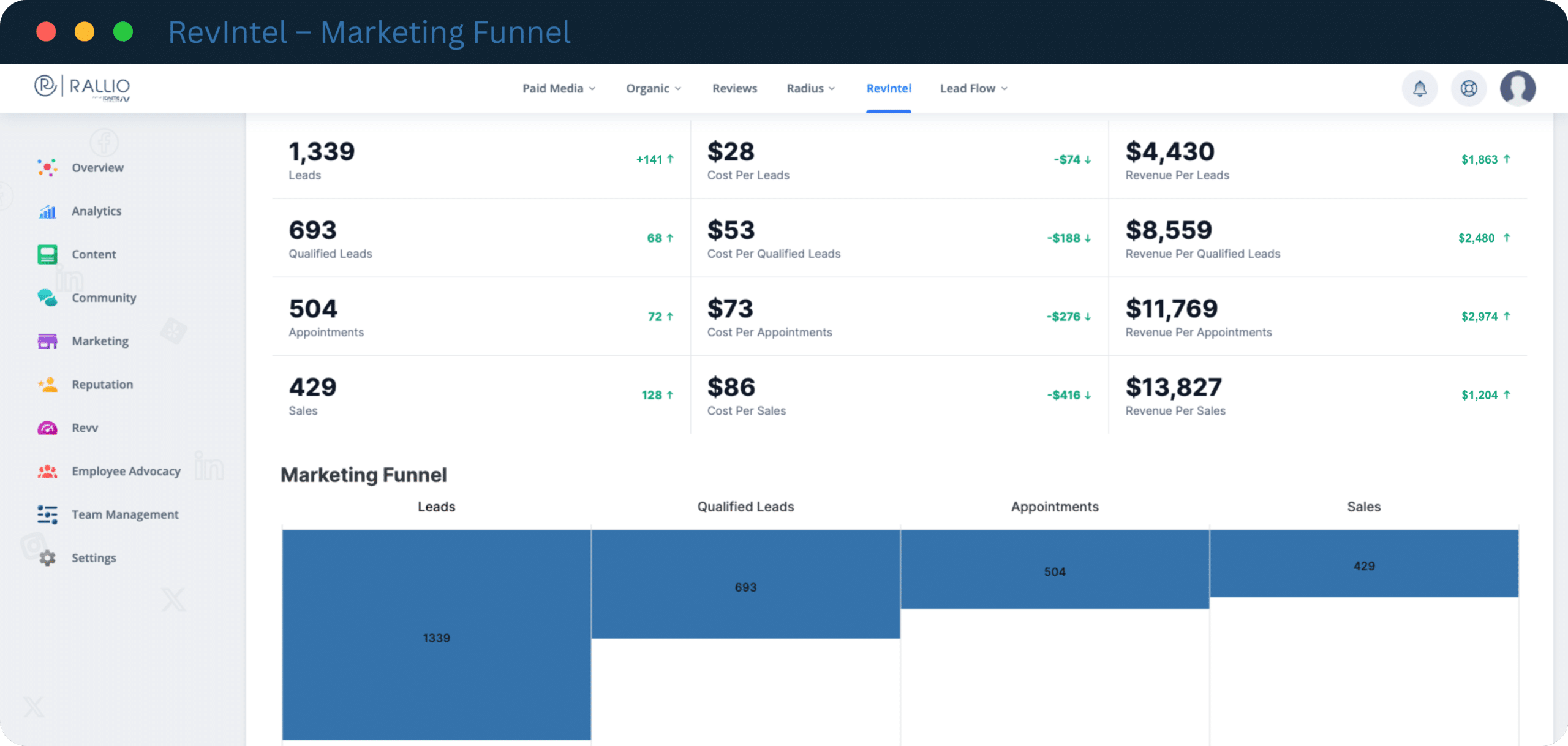 RevIntel Marketing Funnel