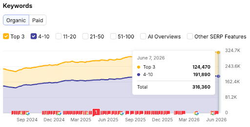 Salesforce-demonstrates-how-enterprise-SEO-will-help-your-business-achieve-top-rankings-for-many-keywords