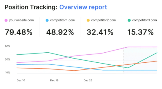 Semrushs-position-tracker