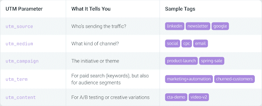The-different-types-of-UTM-tags-and-what-they-mean