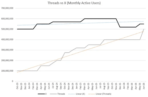 Threads-Reaches-500000000-Users