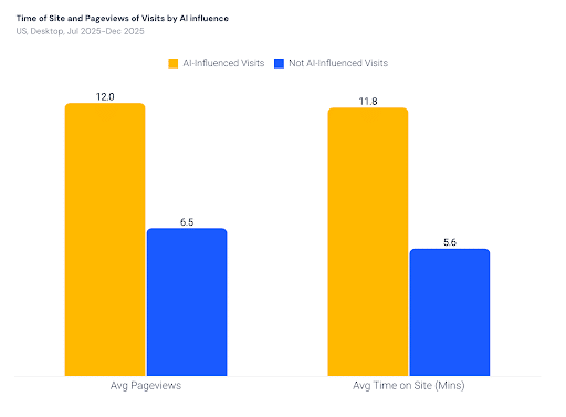 Websites-Recommended-by-ChatGPT-2.5x-More-Likely-to-Receive-Traffic