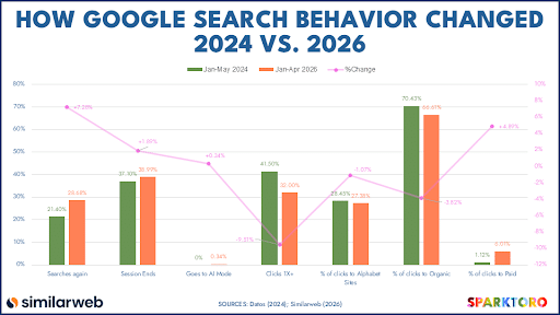 graph-showing-increased-Zero-Click-Searches