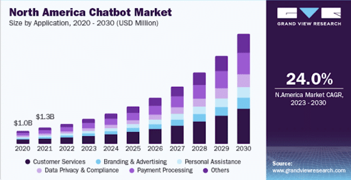 graph-representing-chatbot-market-data