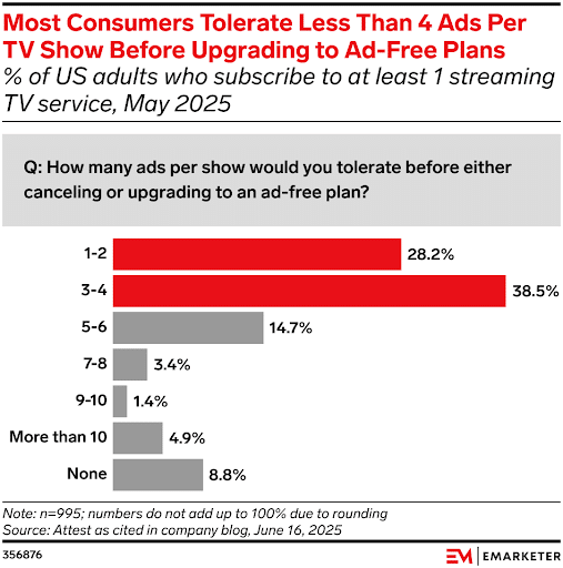 consumers-will-go-out-of-their-way-to-avoid-seeing-any-ads
