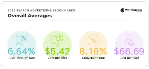 what is a good click through rate for google ads